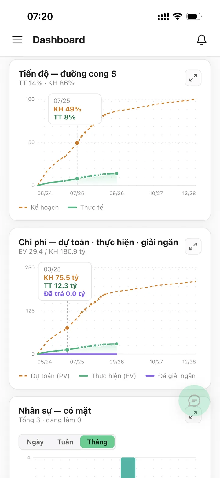 Bảng điều hành PEAK với biểu đồ đường cong S và biểu đồ chi phí kế hoạch so với thực hiện